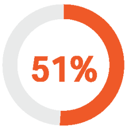 51percent