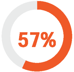 57percent