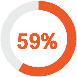 59percent