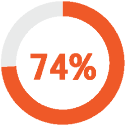 74percent