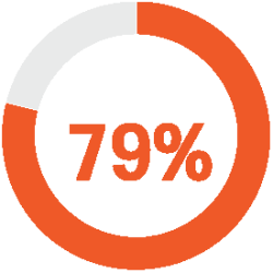 79percent